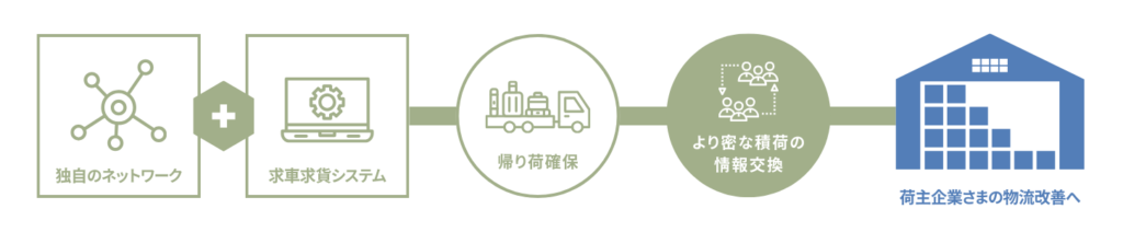 物流改善の図