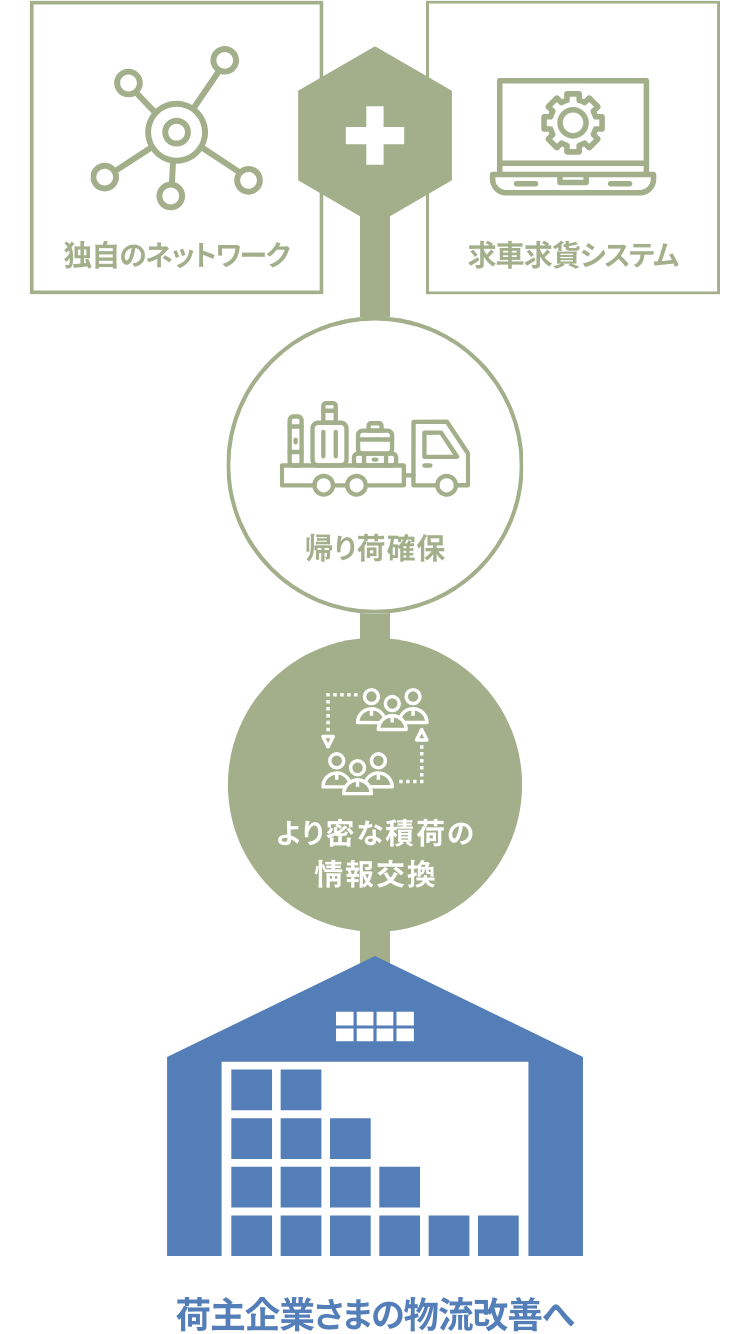 物流改善の図_sp